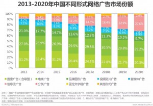 竞价托管-中国各形式网络广告市场规模