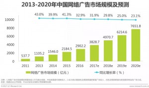 竞价托管-中国网络广告市场规模及预测