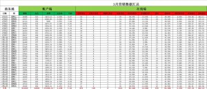 厚昌竞价托管提供3月份的账户数据截图