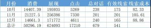 厚昌竞价托管提供10-12月份的总计数据