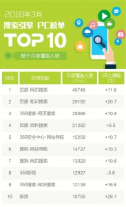 厚昌竞价托管提供2018年3月搜索引擎PC榜单数据
