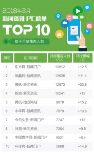 厚昌竞价托管提供2018年3月新闻资讯PC榜单