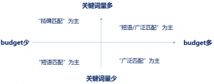 厚昌竞价托管提供选择词的匹配方式配图