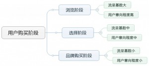 厚昌竞价托管提供用户购买阶段配图